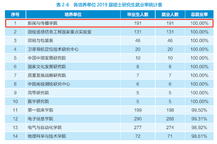 就业率100%的专业