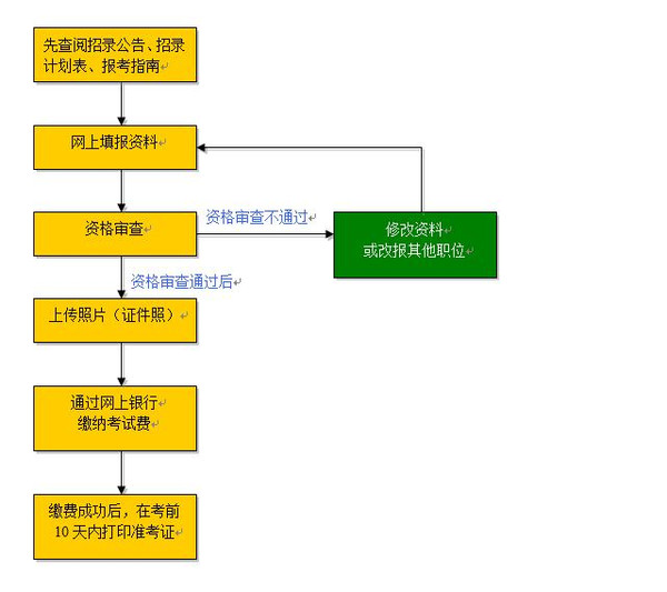 国考全程时间流程详解攻略