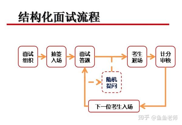 结构化面试的五大步骤及其重要性解析