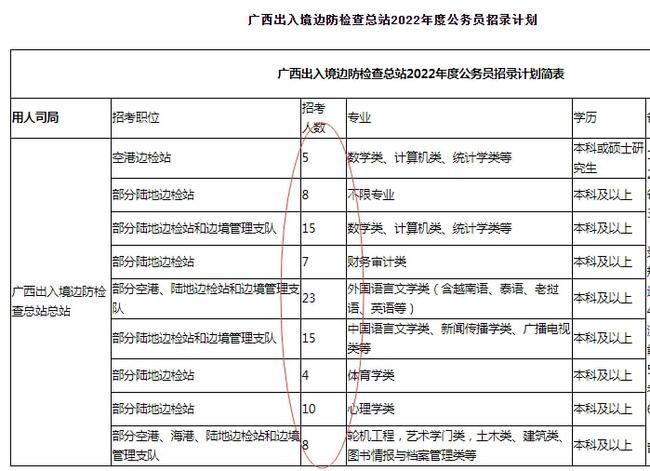 深度解读，2022国家公务员考试职位表公告概览