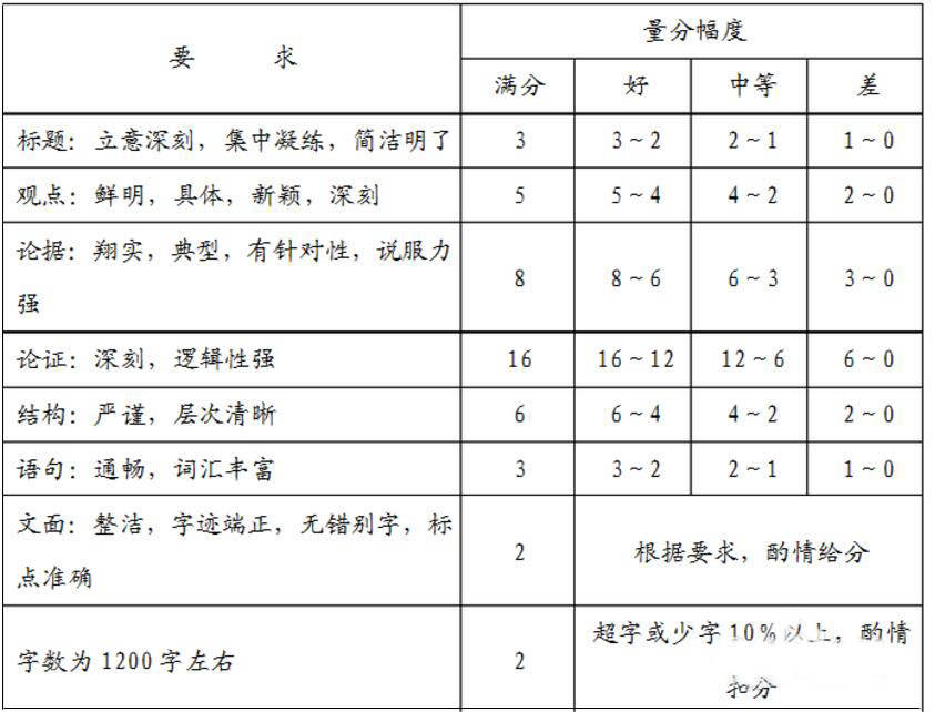 申论评分标准详解，了解评分标准，助力申论备考！