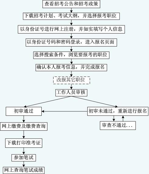 公务员考试流程全面解析