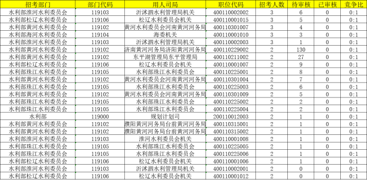 国家公务员考试报名解读及职位表分析——以2024年国考为例