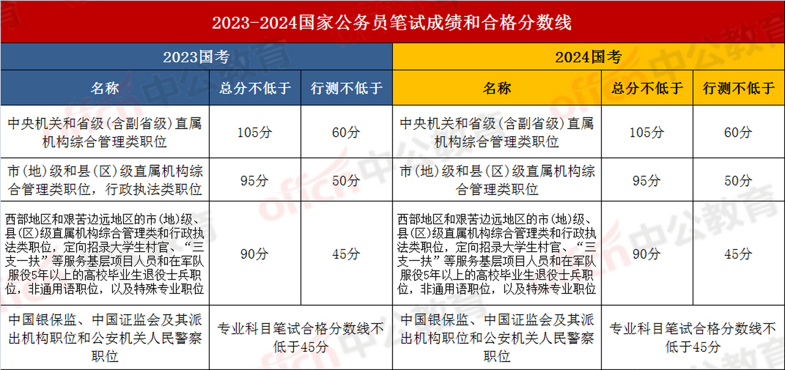 探讨即将到来的2024年公务员考试分数线变动趋势