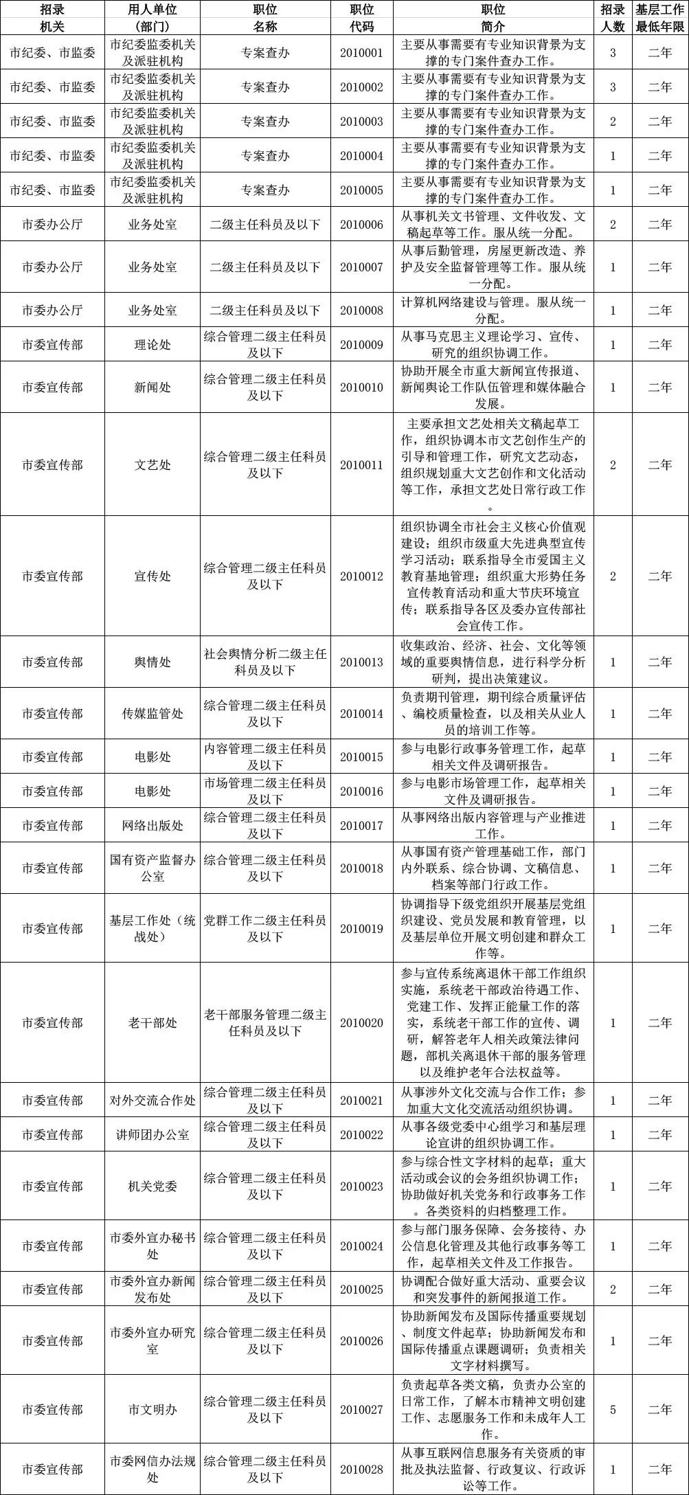 公务员招考岗位职位表全面解析