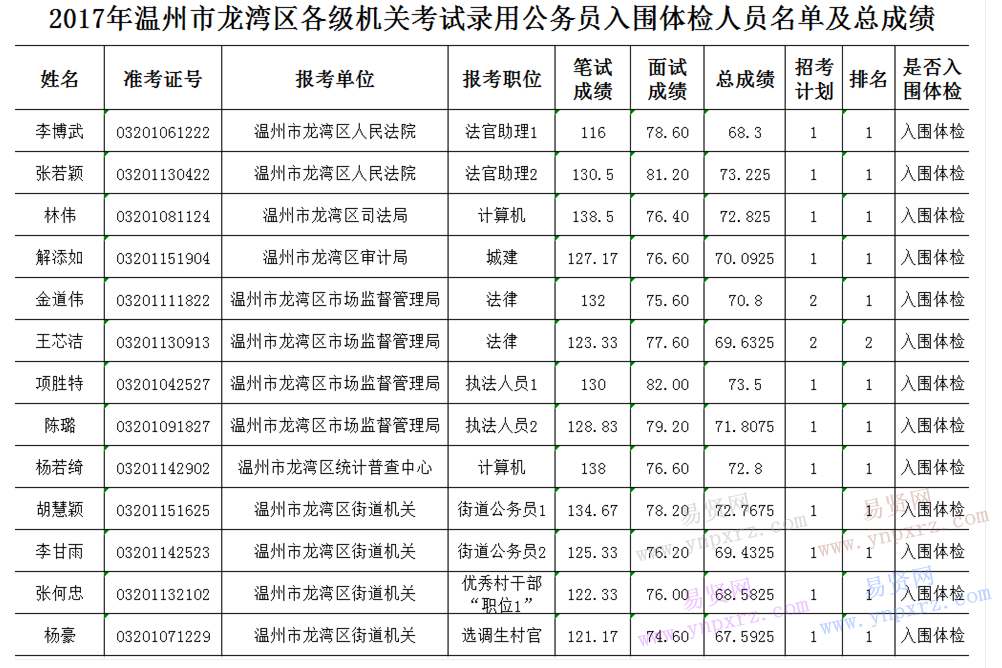 公考体检与录取，关卡与决策的关键环节