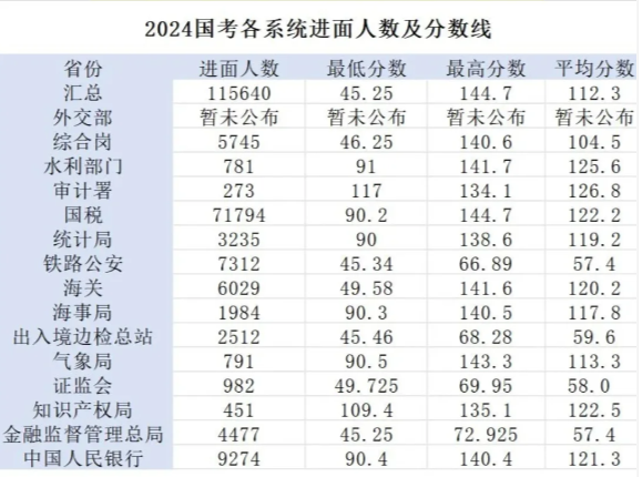 2024国考各岗位进面分数线