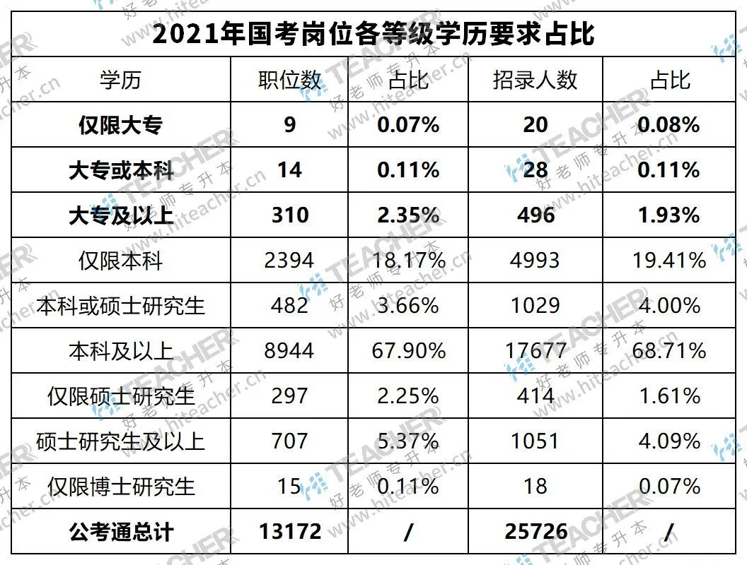 专科考公务员可考职位概览