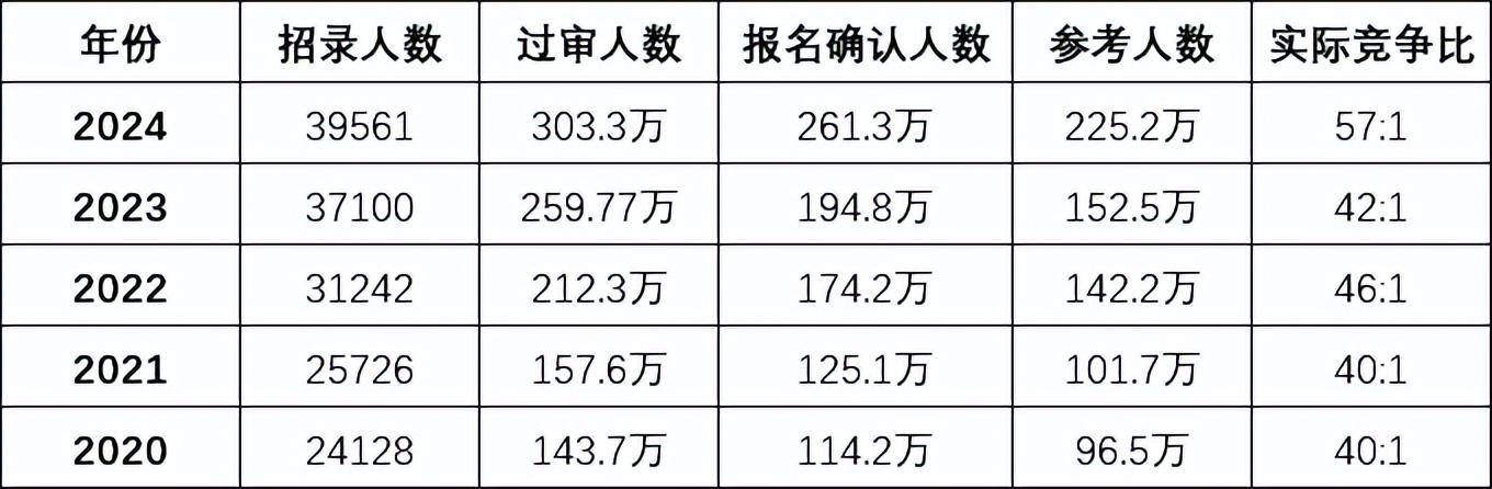 公务员考试上岸率深度解析与探讨