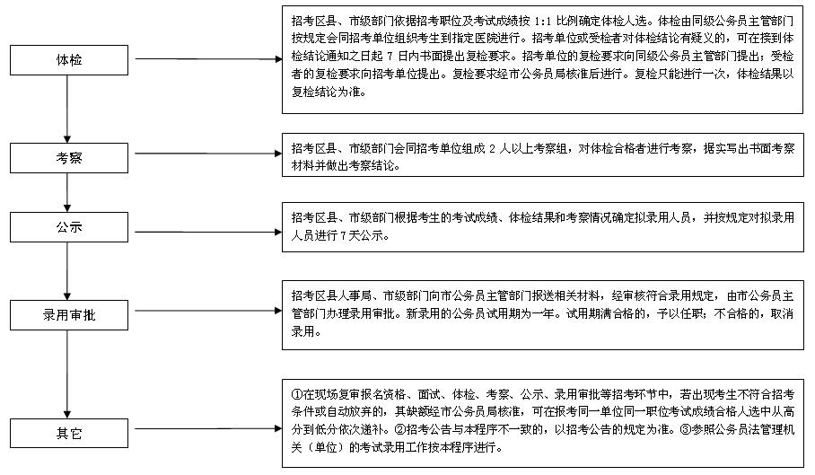 考编录取流程全面解析