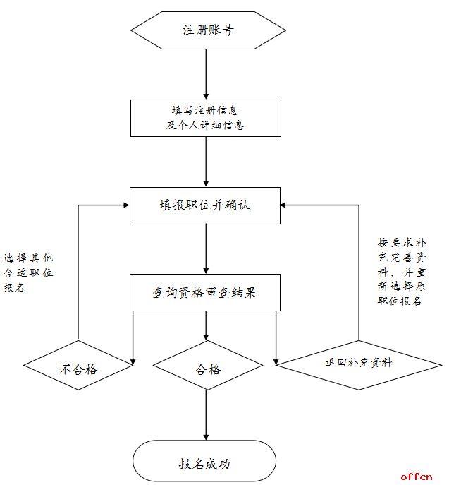 公务员考试流程详解及时间安排指南