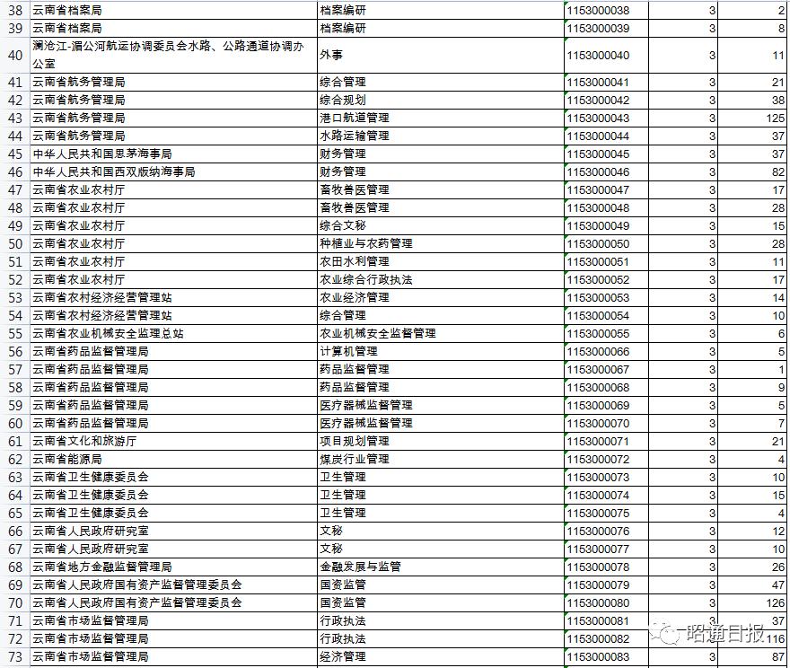 云南公务员报名入口官网指南