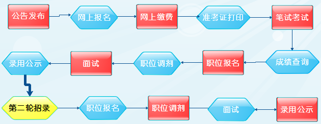 公务员考试全流程详解指南