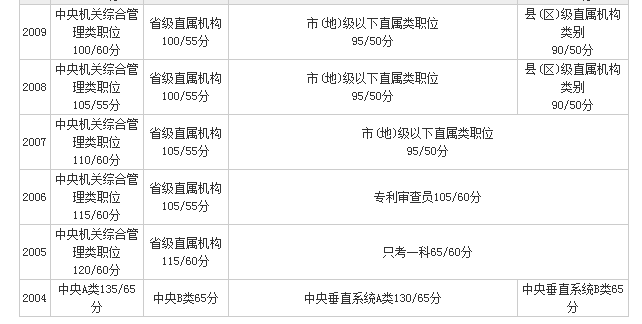 公务员考试笔试成绩计算详解及分数解析