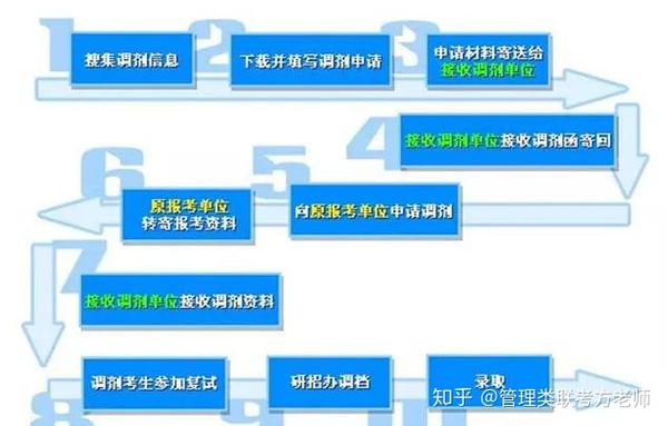 国考调剂条件详解，你需要满足哪些要求？