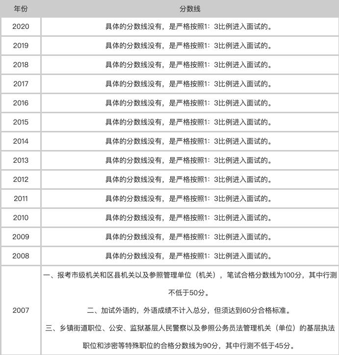 省考公务员合格分数线详解