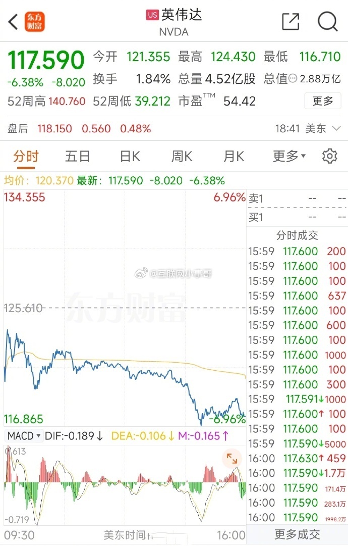 英伟达股价大跌背后的深层原因及未来展望，市场波动达6.22%