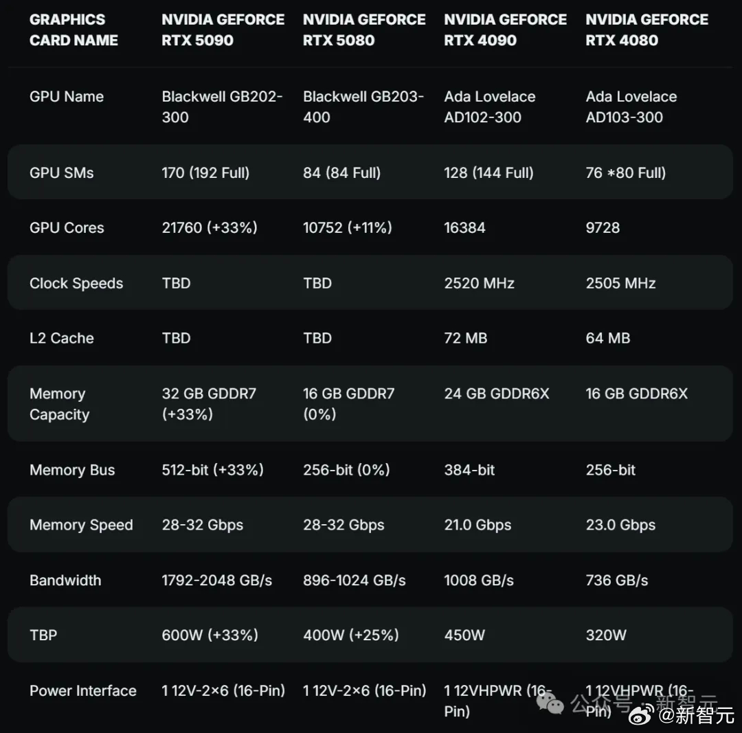 英伟达RTX 50系列显卡性能评价，RTX 5090与RTX 4090对比，性能进步显著