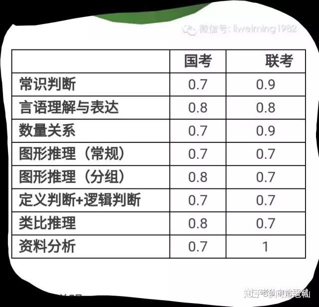 提高公务员行测正确率的方法与策略建议