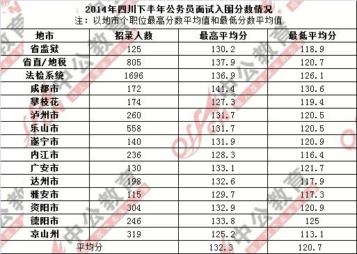 公务员总成绩计算方法解析