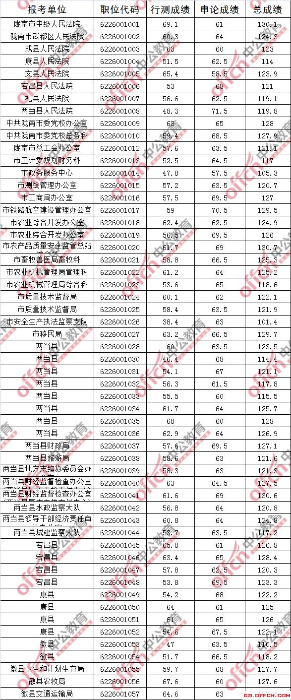 黑龙江公务员考试分数线详解