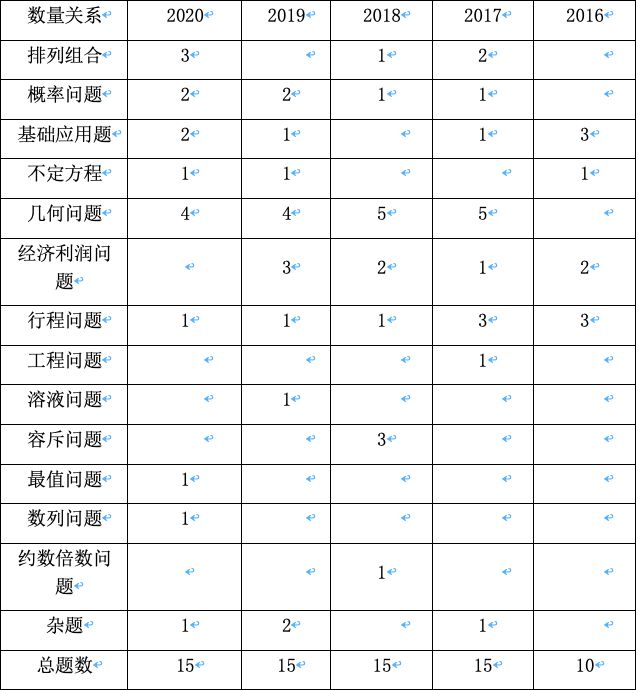 申论题型分辨指南