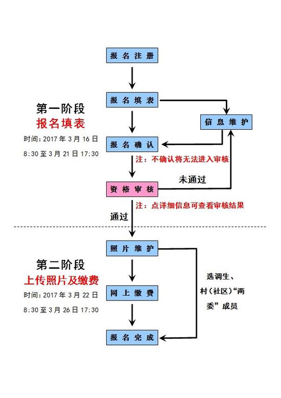 公务员录取后的流程详解