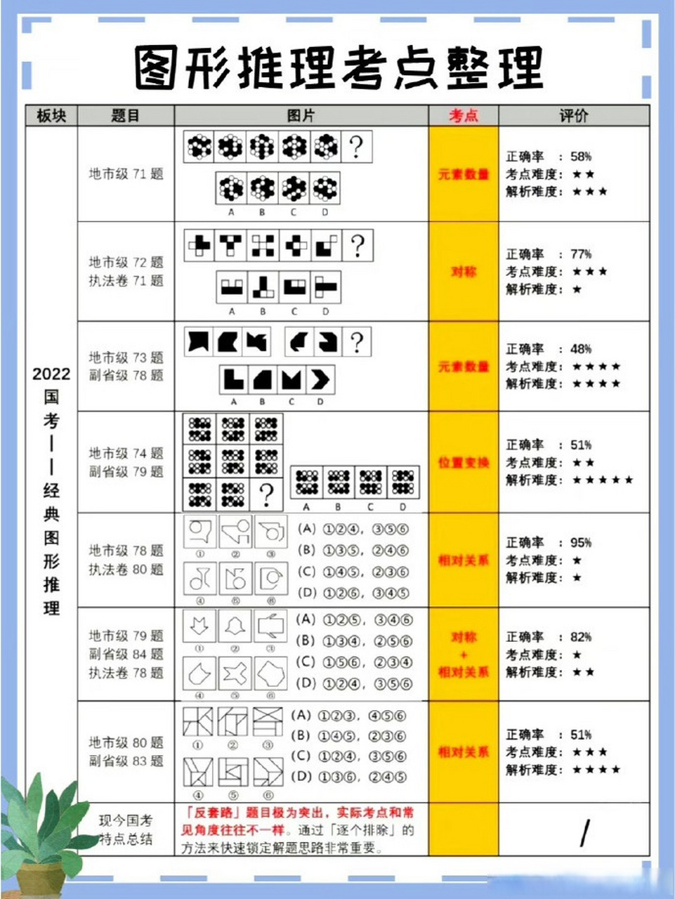 行测知识点大全，XXXX版汇总