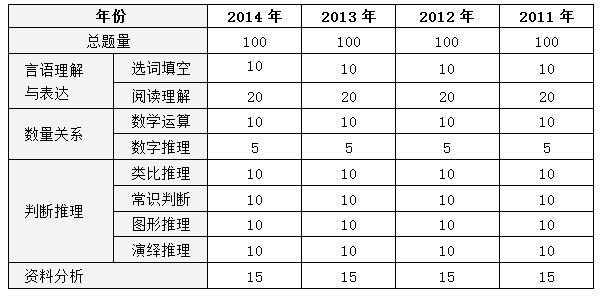 公务员考试常识题型的重要性及分数占比解析