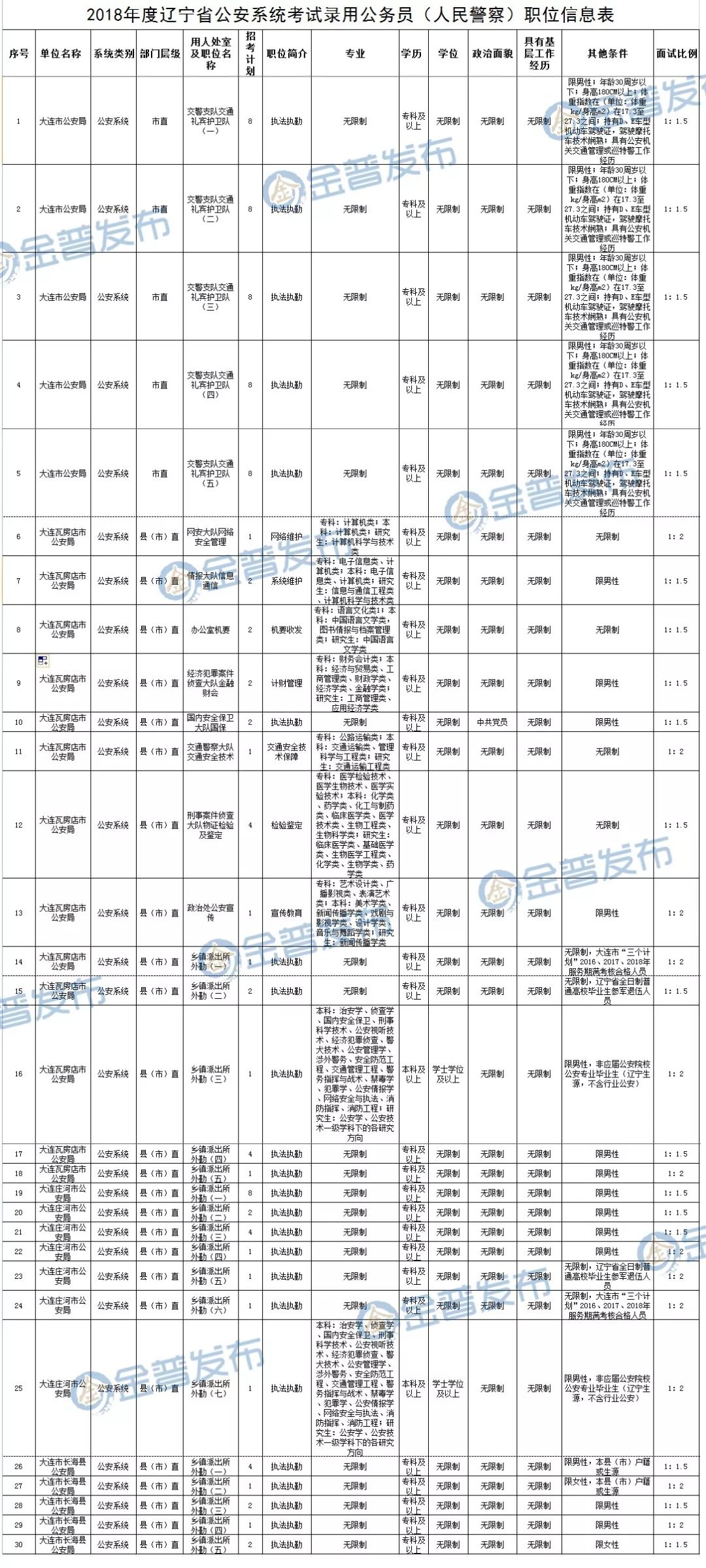 辽宁省大连市公务员考试面试名单公布