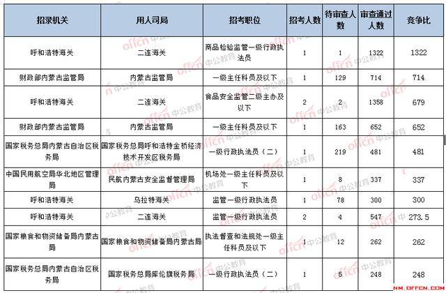 2022年国家公务员考试职位表深度分析与解读