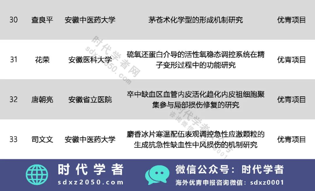 青年科学基金项目（A、B、C类），杰青、优青、青基项目的历史变革解读