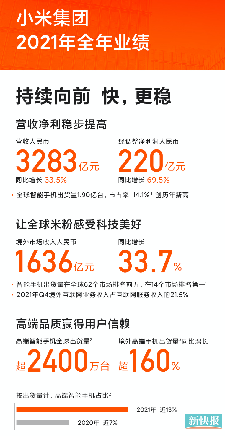 国补政策推动小米手机销量飙升至四倍水平