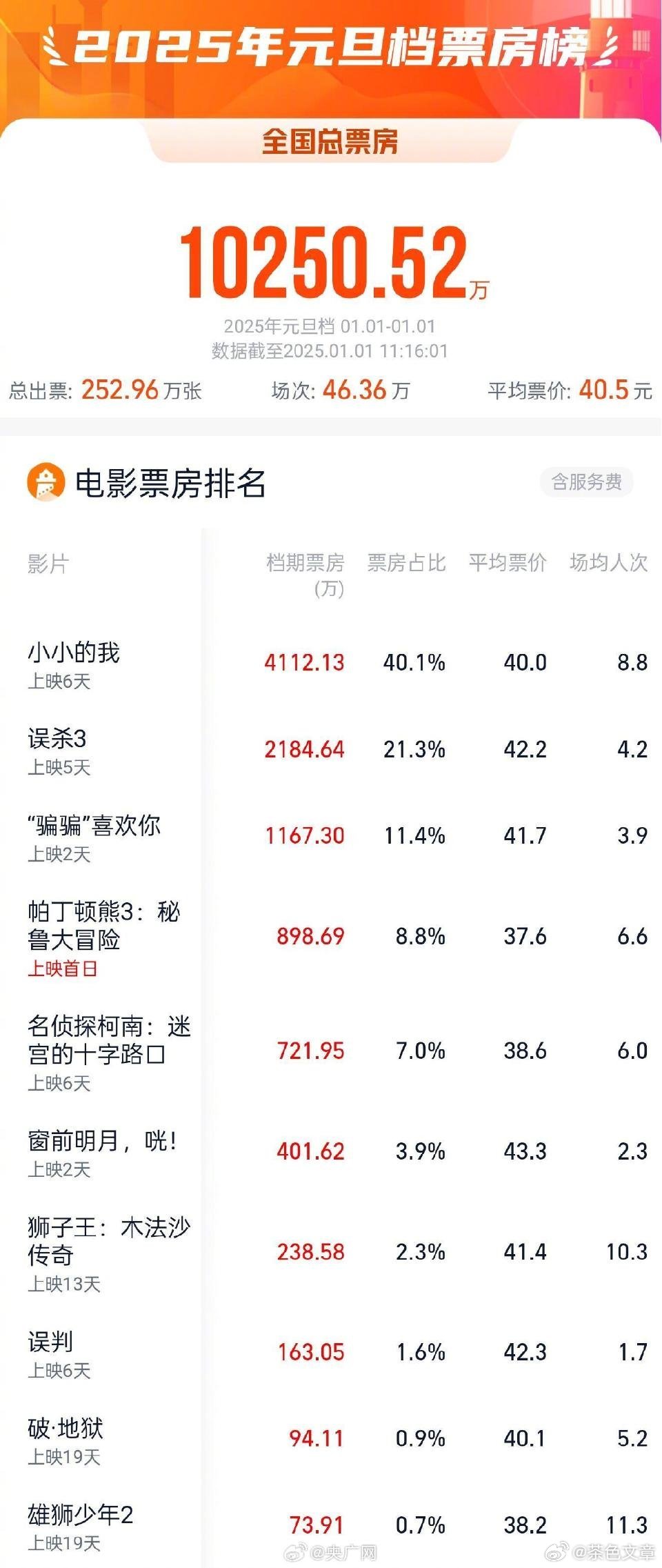 哪吒归来，2025电影市场破80亿新纪录瞩目