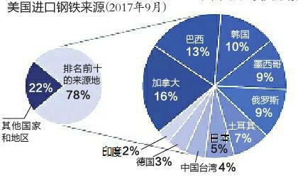 美国对加拿大和墨西哥征收关税，全球贸易格局面临新挑战