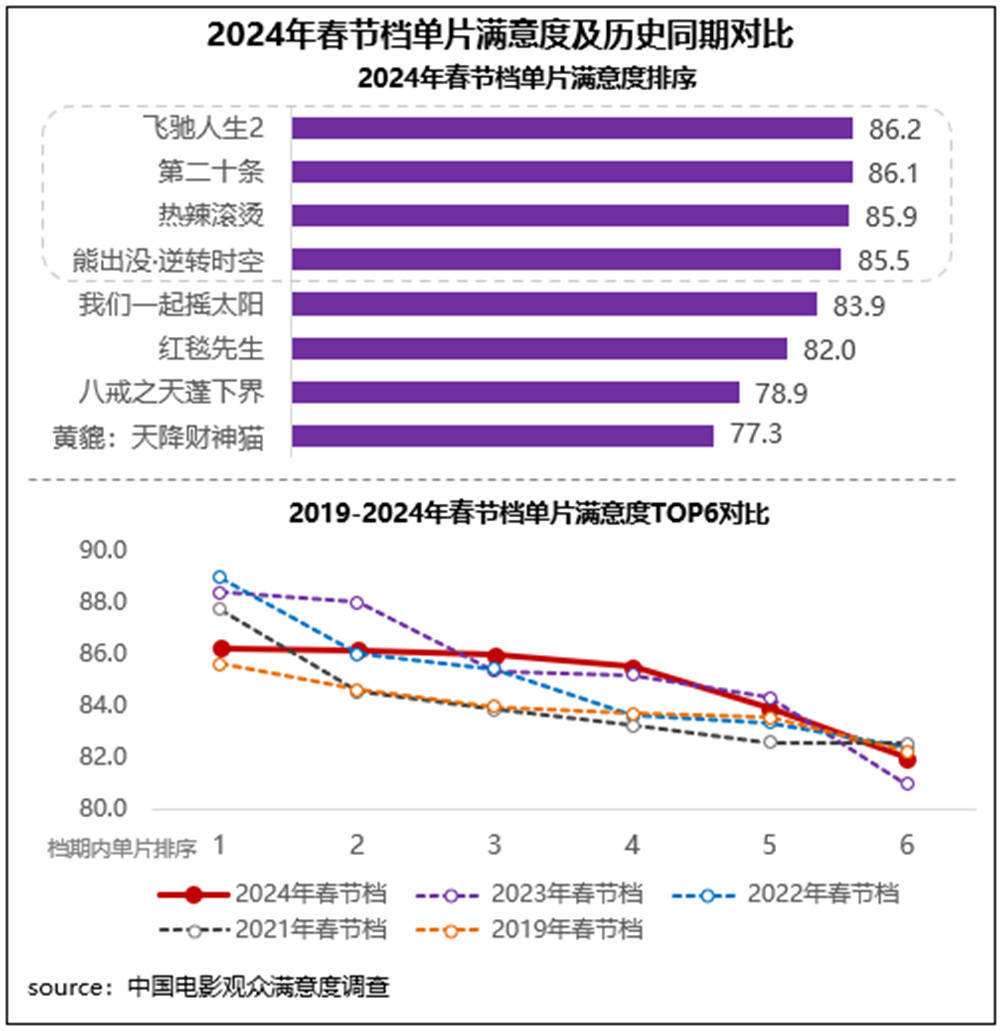 射雕英雄传春节档满意度揭秘，成功背后的原因深度解析，观众评分高达82.9分