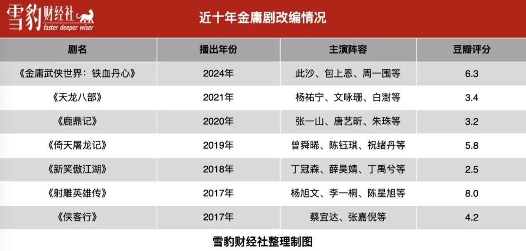 射雕英雄传，传奇背后的票房近6亿与37万人的故事