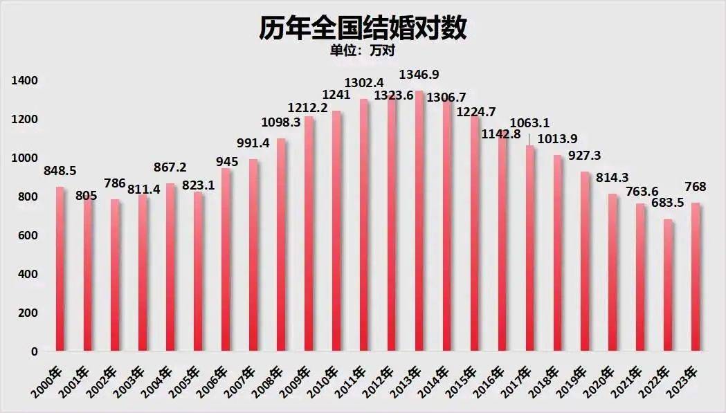 揭秘，2024年结婚登记数下降背后的原因探究