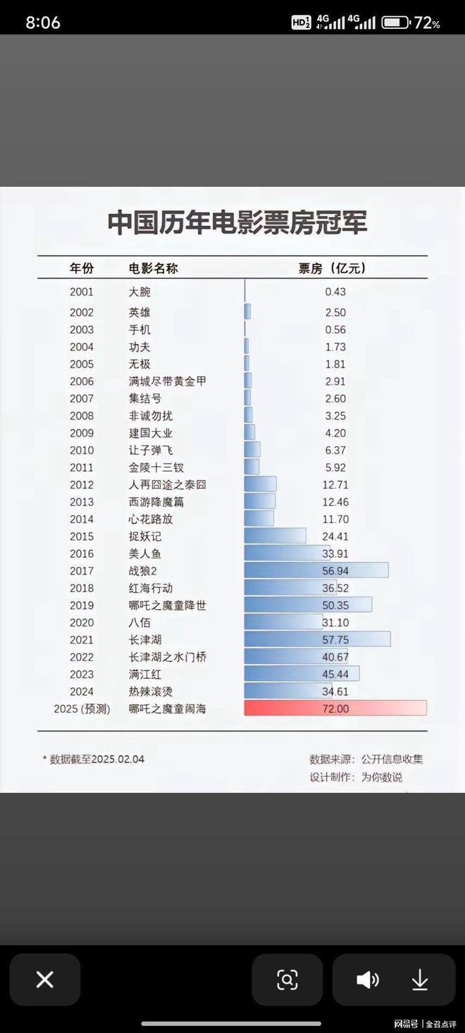 哪吒之魔童降世续集票房预测达160亿，业界如何看待？