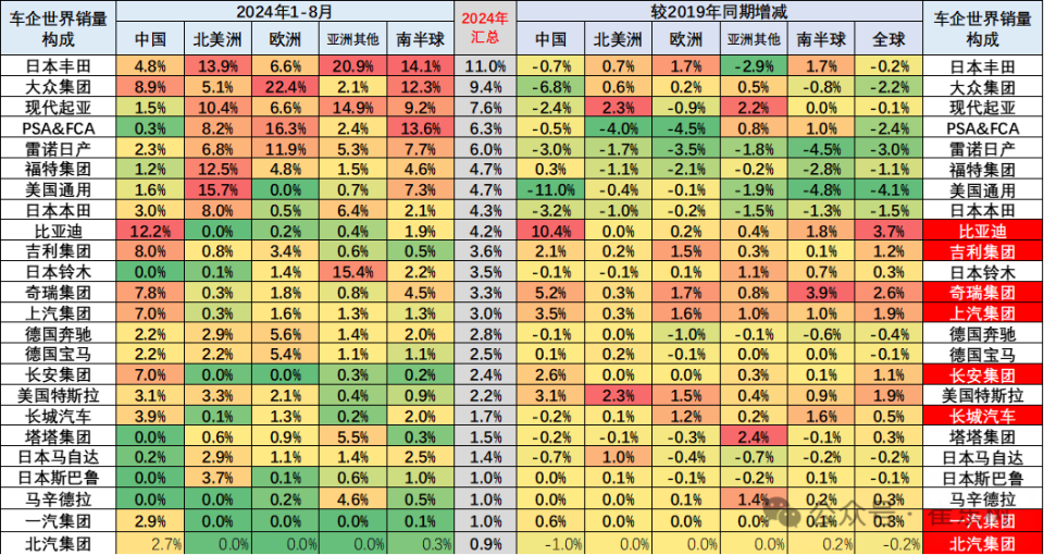 全球车企销量排行榜前十出炉，丰田领先，比亚迪与吉利崭露头角