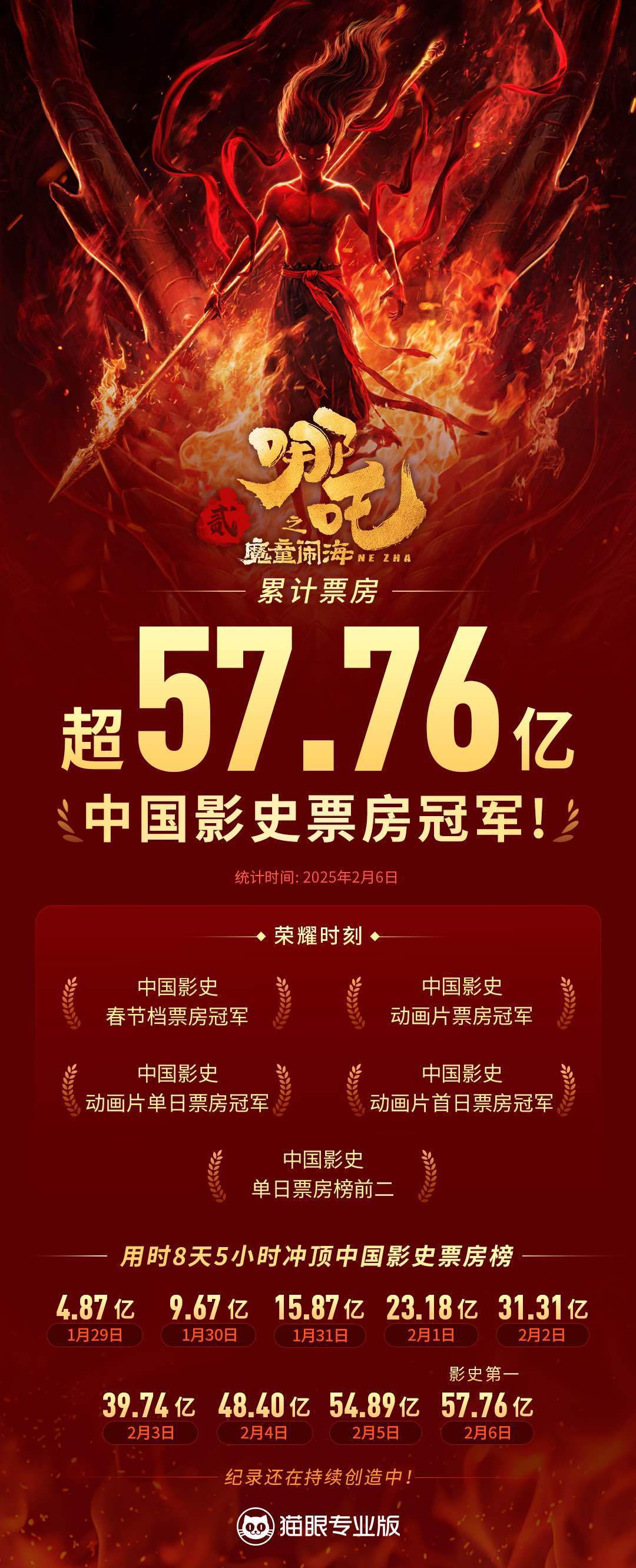 哪吒之魔童降世续集票房破纪录，超越与创新的力量