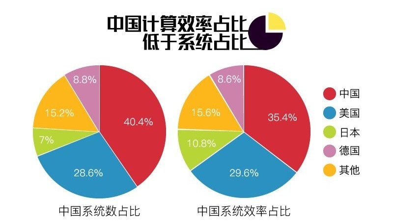 超级计算与HPC界限日渐模糊