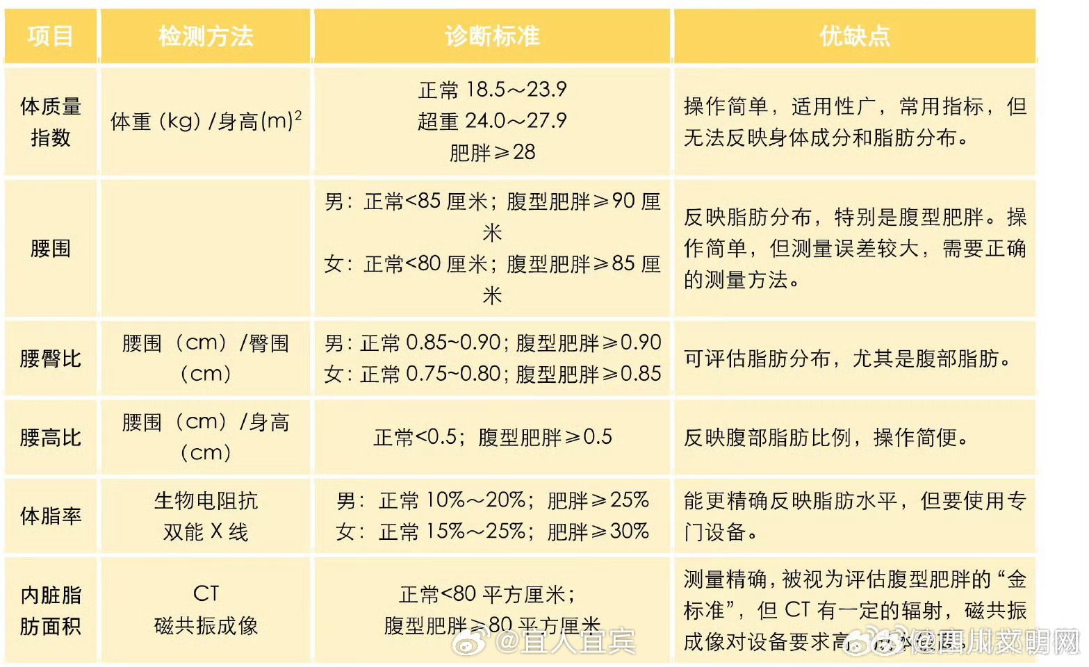 重新认识体重与健康，警惕体重秤的误导