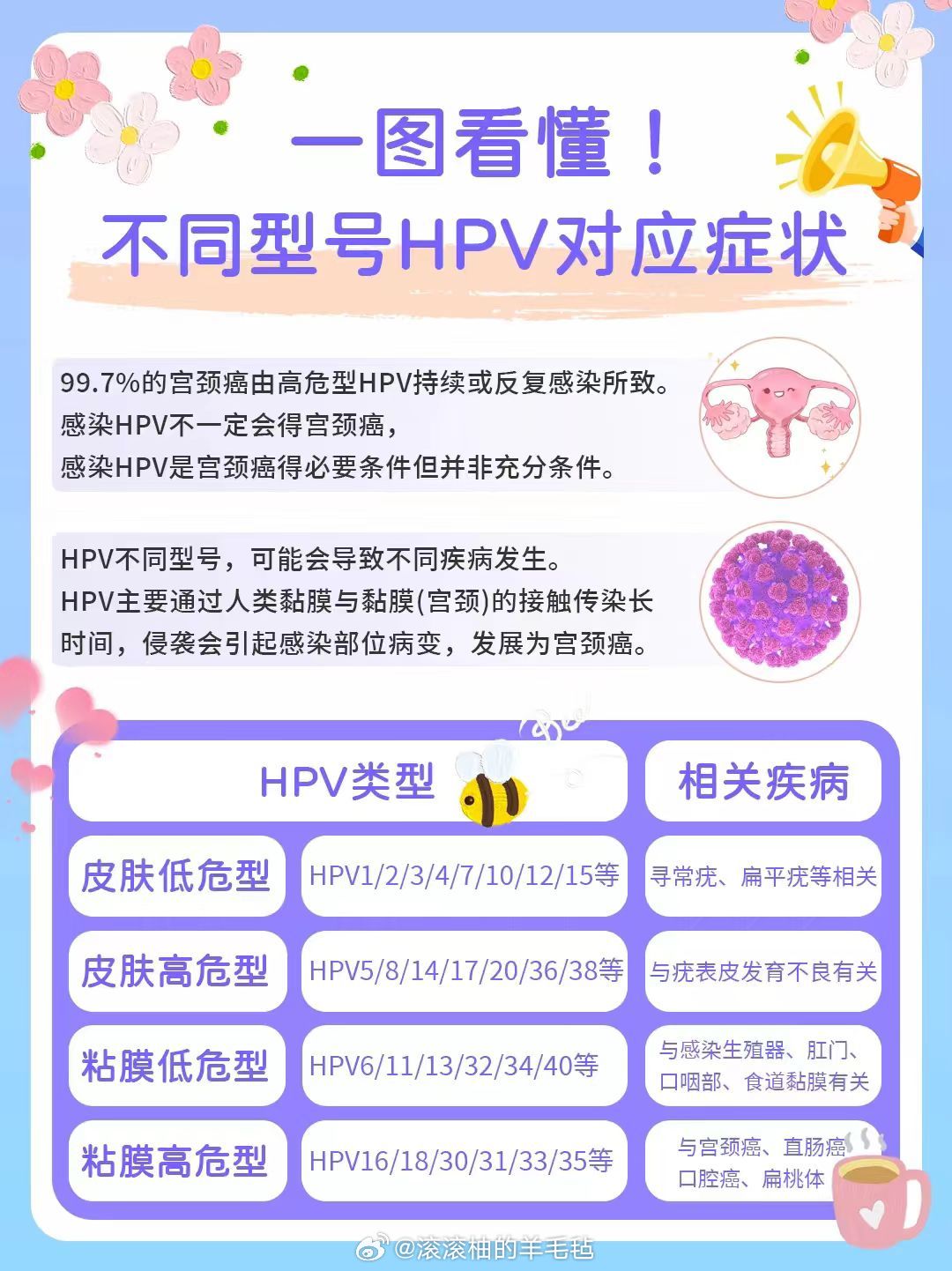 HPV感染不分男女，普及知识，共同预防的重要性