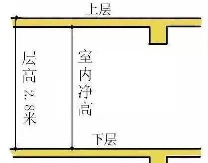 住建部新规，提高住宅层高至不低于3米，重塑居住品质