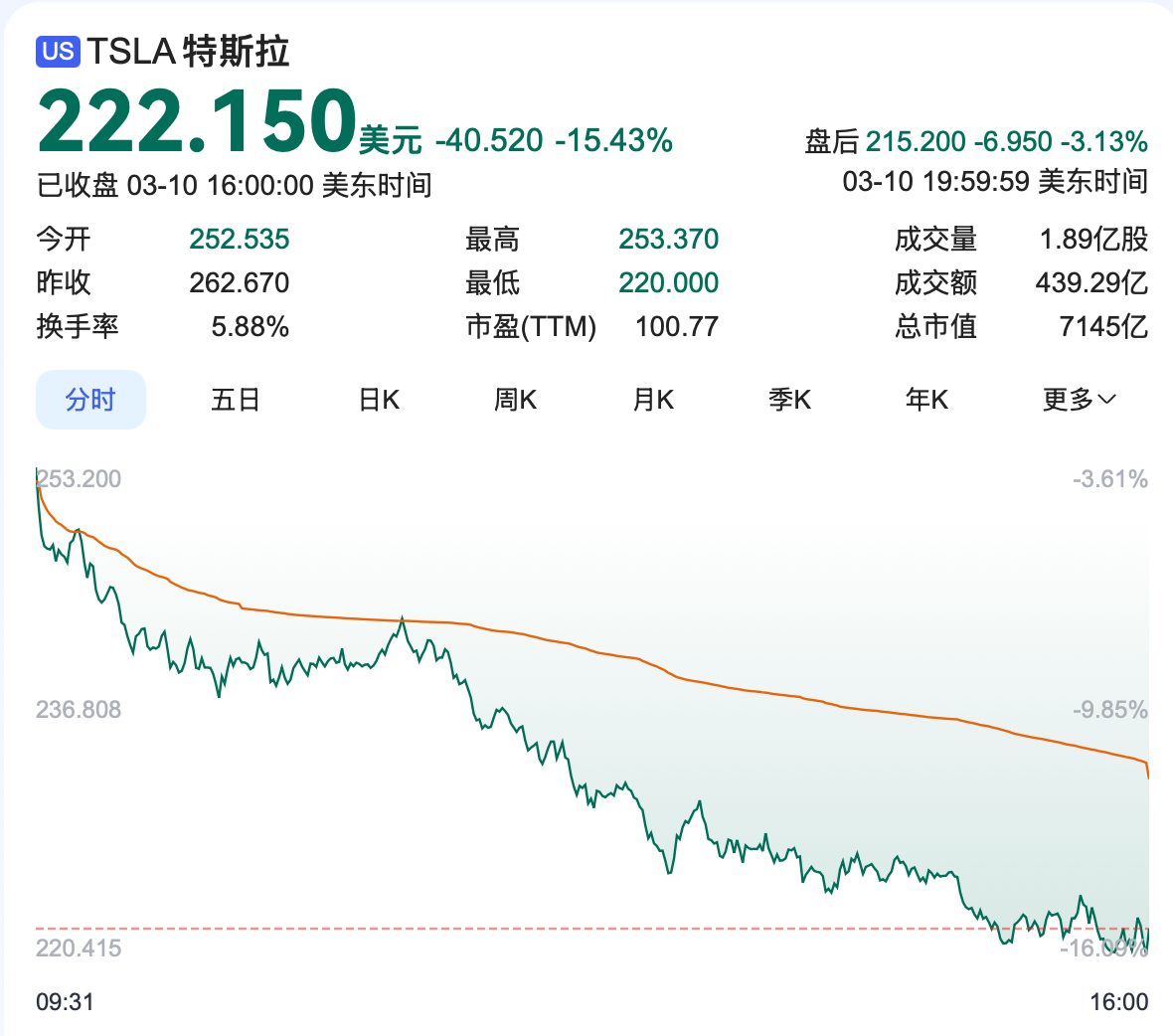 特斯拉市值大幅下滑背后的故事与挑战，一夜蒸发近万亿的真相分析