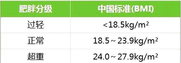 最佳体重值重新定义健康标准