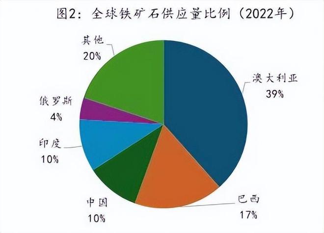 网传澳大利亚新发现 550 亿吨铁矿