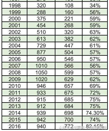 复旦校长称将把文科招生比例从 30% 降低至 20%