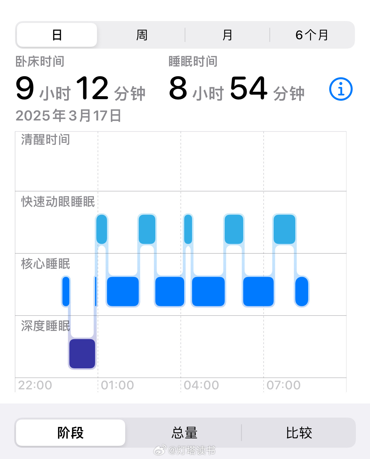 每天多睡1小时3年体重会轻24斤